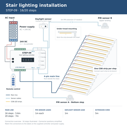 Trap Verlichting met strip bewegingsmelder